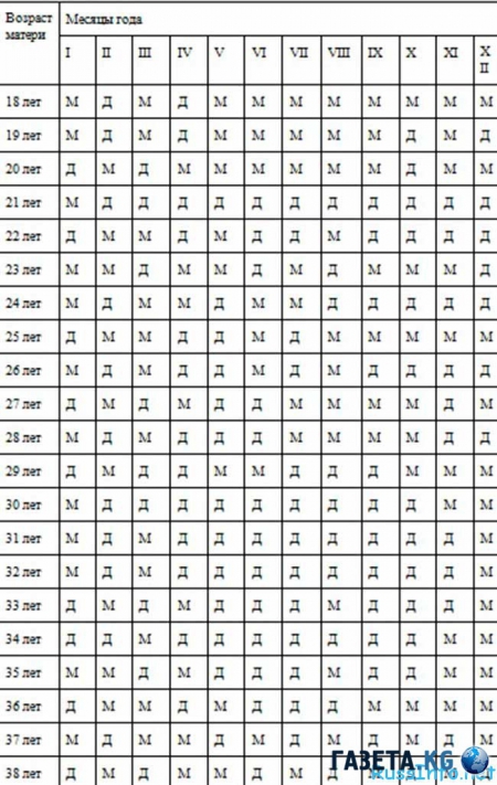 Китайский календарь определения пола ребенка на 2017 год