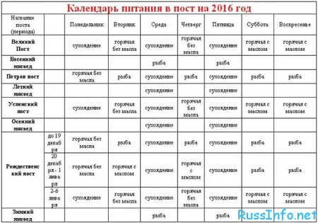 Питание в пасхальный пост по дням в 2016 году