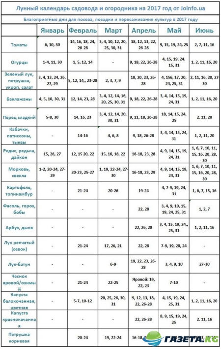 Лунный календарь садовода и огородника на 2017 год